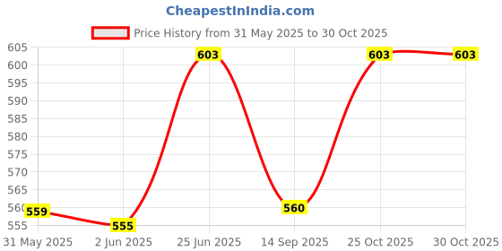 flipkart.com qroof Lippan Art Material DIY Kit MDF Coaster , Mirrors Craft , Paint Colours qroof Price History Graph from 31 May 2025 to 30 Oct 2025
