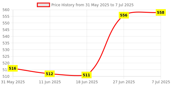 flipkart.com qroof Lippan Art Material DIY Kit , Mirror Mould it Clay Cone Ceramic 2 MDF Coasters qroof Price History Graph from 31 May 2025 to 7 Jul 2025