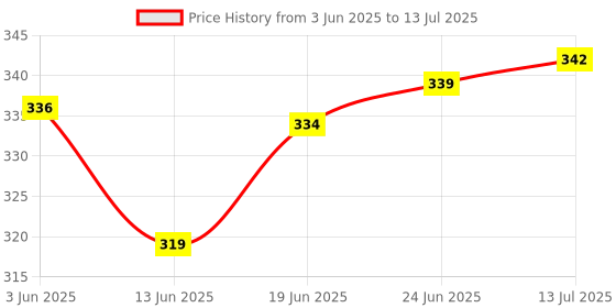 flipkart.com qroof Lippan Art Material DIY Kit with Ceramic Cones, Mould It Clay and Mirrors Blue qroof Price History Graph from 3 Jun 2025 to 13 Jul 2025