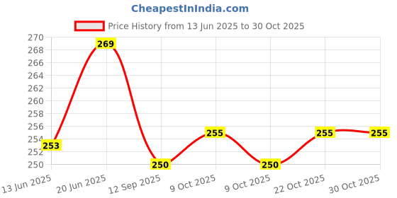 flipkart.com qroof Lippan DIY Art Material with Ceramic Cones, Mould It Clay Mirrors Blue Small qroof Price History Graph from 13 Jun 2025 to 30 Oct 2025