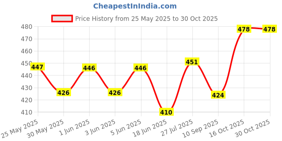 flipkart.com sugar cosmetics Lipping On The Edge Lip Liner sugar cosmetics Price History Graph from 25 May 2025 to 29 Oct 2025