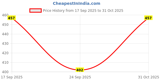 flipkart.com sugar cosmetics Lipping On The Edge Lip Liner sugar cosmetics Price History Graph from 17 Sep 2025 to 31 Oct 2025