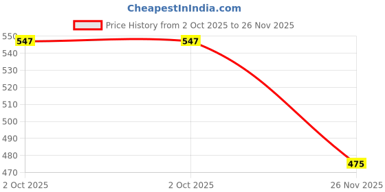 flipkart.com lippy Cream (Pack of 3) Strawberry lippy Price History Graph from 2 Oct 2025 to 26 Nov 2025
