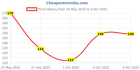 flipkart.com seven seas Lips & Cheek Tint Combo Pack Of 2 Enriched With Vitamin C Tint With Brush seven seas Price History Graph from 25 May 2025 to 3 Oct 2025