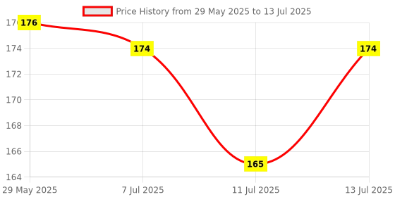 flipkart.com seven seas Lips & Cheek Tint Combo Pack Of 2 Enriched With Vitamin C Tint With Brush seven seas Price History Graph from 29 May 2025 to 13 Jul 2025