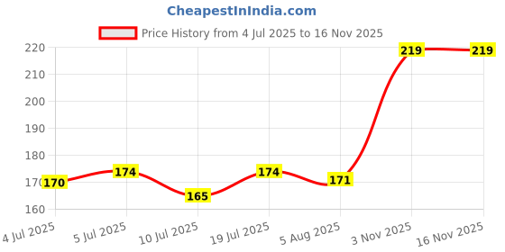 flipkart.com seven seas Lips & Cheek Tint Combo Pack Of 2 Enriched With Vitamin C Tint With Brush seven seas Price History Graph from 4 Jul 2025 to 14 Nov 2025