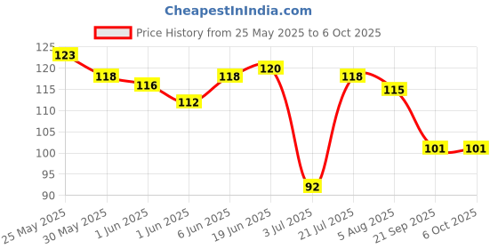 flipkart.com seven seas Lips & Cheek Tint With Enriched With Vitamin C Give You a Soft Natural Glow Mandy seven seas Price History Graph from 25 May 2025 to 5 Oct 2025