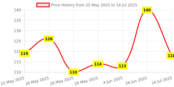 flipkart.com seven seas Lips & Cheek Tint With Enriched With Vitamin C Tint With Brush seven seas Price History Graph from 25 May 2025 to 14 Jul 2025