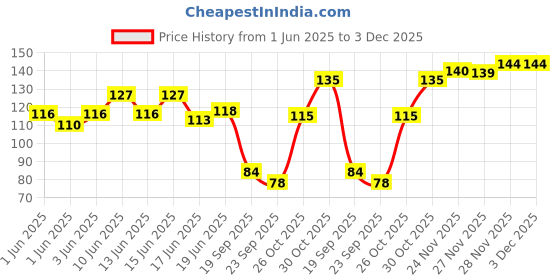 flipkart.com seven seas Lips & Cheek Tint With Enriched With Vitamin C Tint With Brush seven seas Price History Graph from 1 Jun 2025 to 2 Dec 2025
