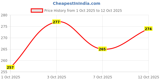 flipkart.com vaseline Lips Balms Rosy vaseline Price History Graph from 1 Oct 2025 to 12 Oct 2025