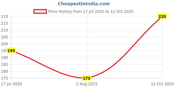 flipkart.com colors queen Lips Non Transfer Waterproof Smudge Proof Long Lasting Matte Lipstick colors queen Price History Graph from 17 Jul 2025 to 12 Oct 2025
