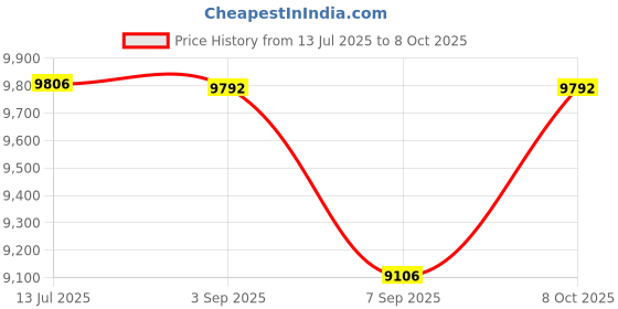 flipkart.com LIPSA 14 Generation+ Quantum Analyzer German Technology Machine (With Therapy) Body Fat Analyzer Price History Graph from 13 Jul 2025 to 8 Oct 2025