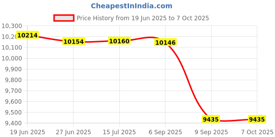 flipkart.com LIPSA 2 in 1 Quantum Resonance Magnetic Analyzer 32 Generation I Full body Check Body Fat Analyzer Price History Graph from 19 Jun 2025 to 7 Oct 2025