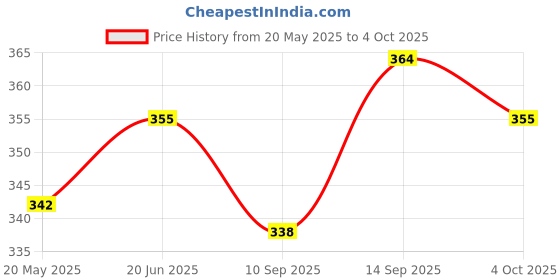 flipkart.com lipsa 5 Layer Ball Drop and Roll Swirling Tower for Baby and Toddlers lipsa Price History Graph from 20 May 2025 to 4 Oct 2025