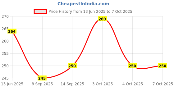 flipkart.com lipsa enterprise 500 ml Manual Ice Cream Maker lipsa enterprise Price History Graph from 13 Jun 2025 to 7 Oct 2025