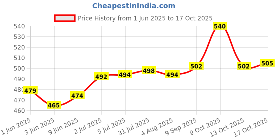 flipkart.com lipsa enterprise (Pack of 2) Click and Seal Lock Fusion Tumbler Stainless Steel Storage Container -Blue600ML Glass Water/Juice Glass lipsa enterprise Price History Graph from 1 Jun 2025 to 17 Oct 2025