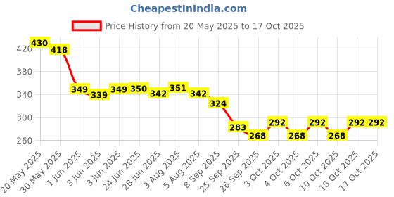 flipkart.com lipsa Musical E-learning study book toy for kids english reading & words learning book lipsa Price History Graph from 20 May 2025 to 15 Oct 2025