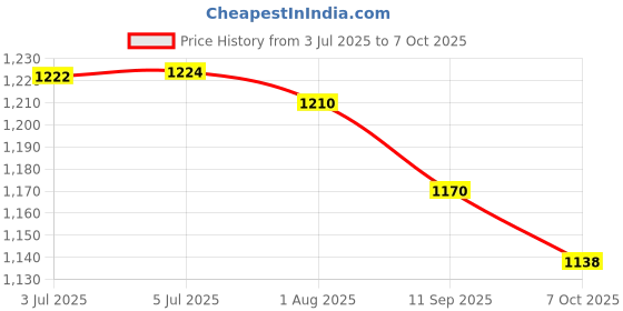 flipkart.com lipsa Skating Shoe have different size and with PU LED wheel In-line Skates 102 In-line Skates - Size Medium UK lipsa Price History Graph from 3 Jul 2025 to 7 Oct 2025