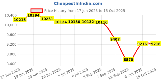flipkart.com LIPSA Without Therapy 32 Quantum Resonance Magnetic Analyzer I Full body Check Body Fat Analyzer Price History Graph from 17 Jun 2025 to 14 Oct 2025