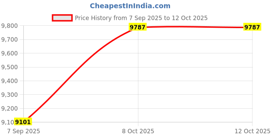 flipkart.com LIPSA Without Therapy Quantum Resonance Magnetic Analyzer 23 G+ Full Body Machine Body Fat Analyzer Price History Graph from 7 Sep 2025 to 11 Oct 2025