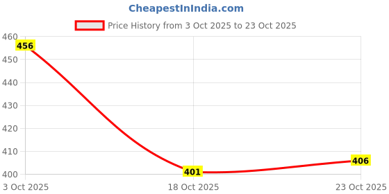 flipkart.com coloressence Lipstay Non Transfer Matte Liquid Lipsticks |Richly Pigmented |12 Hours Stay PO3 coloressence Price History Graph from 3 Oct 2025 to 23 Oct 2025