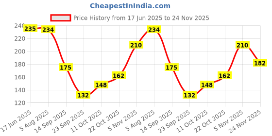 flipkart.com coloressence Lipstay Transfer Proof Matte Finish Highly Pigmented Deep Color Liquid Lipstick coloressence Price History Graph from 17 Jun 2025 to 24 Nov 2025