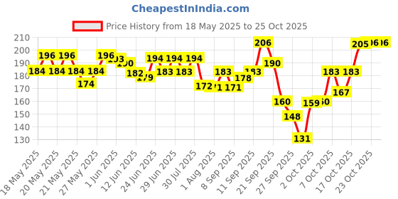 flipkart.com swiss beauty Lipstic S6-201 Russian Red swiss beauty Price History Graph from 18 May 2025 to 24 Oct 2025