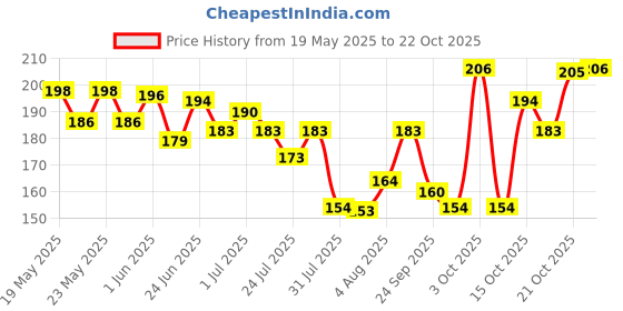 flipkart.com swiss beauty Lipstic S6-202 Peaches n Cream swiss beauty Price History Graph from 19 May 2025 to 22 Oct 2025