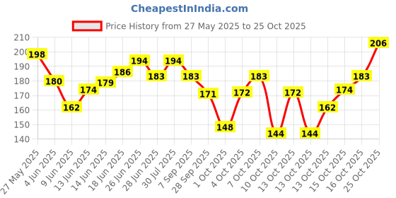 flipkart.com swiss beauty Lipstic S6-204 Fuchsia Pink swiss beauty Price History Graph from 27 May 2025 to 25 Oct 2025