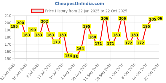 flipkart.com swiss beauty Lipstic S6-206 Coral Red swiss beauty Price History Graph from 22 Jun 2025 to 22 Oct 2025