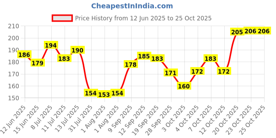 flipkart.com swiss beauty Lipstic S6-212 Berry swiss beauty Price History Graph from 12 Jun 2025 to 25 Oct 2025