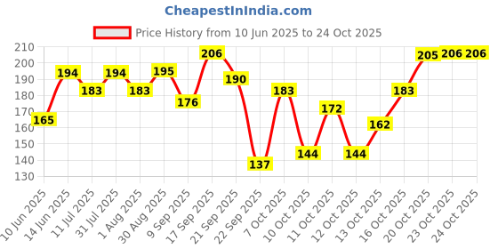 flipkart.com swiss beauty Lipstic S6-214 Caramel swiss beauty Price History Graph from 10 Jun 2025 to 24 Oct 2025