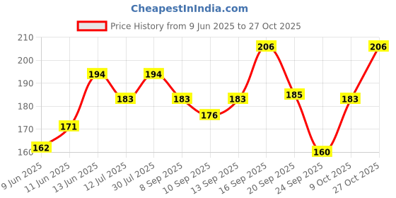 flipkart.com swiss beauty Lipstic S6-N215 swiss beauty Price History Graph from 9 Jun 2025 to 27 Oct 2025