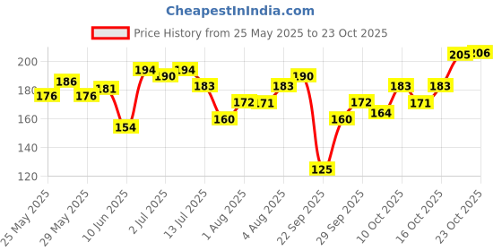 flipkart.com swiss beauty Lipstic S6-N216 swiss beauty Price History Graph from 25 May 2025 to 23 Oct 2025