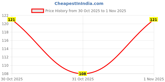 flipkart.com pinner Lipstic Soft Matte Minis - Multi-Colored Love Marks pinner Price History Graph from 30 Oct 2025 to 1 Nov 2025