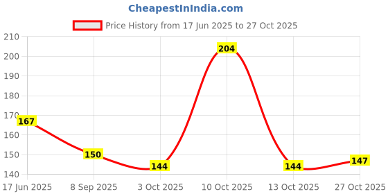 flipkart.com astyler Lipstick Erasers 6 pc & Stacking Pen Erasers 6 pc Non-Toxic Eraser astyler Price History Graph from 17 Jun 2025 to 27 Oct 2025