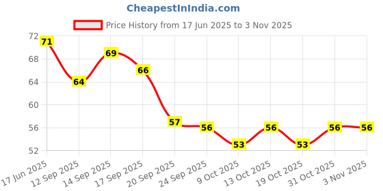 flipkart.com reet Lipstick Erasers for girls & boys home School Birthday Non-Toxic Eraser reet Price History Graph from 17 Jun 2025 to 2 Nov 2025