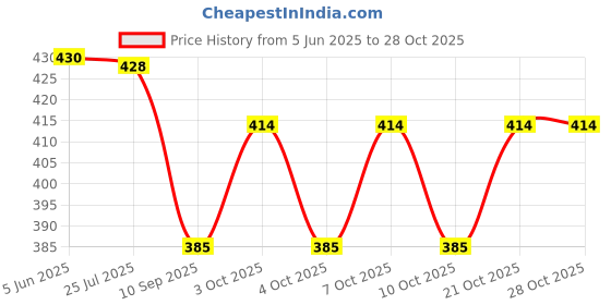 flipkart.com vagmi Lipstick lighter Antique Pocket Gas Lighter Pocket Lighter vagmi Price History Graph from 5 Jun 2025 to 28 Oct 2025