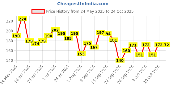 flipkart.com swiss beauty Lipstick S3-03 swiss beauty Price History Graph from 24 May 2025 to 23 Oct 2025