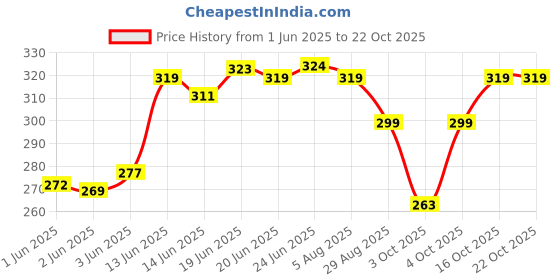 flipkart.com swiss beauty Lipstick SB-17-410 swiss beauty Price History Graph from 1 Jun 2025 to 21 Oct 2025