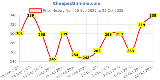 flipkart.com swiss beauty Lipstick SB-17-413 swiss beauty Price History Graph from 15 Sep 2025 to 22 Oct 2025