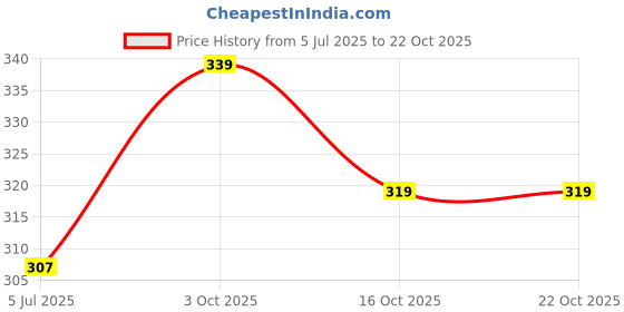 flipkart.com swiss beauty Lipstick SB-17-414 swiss beauty Price History Graph from 5 Jul 2025 to 22 Oct 2025
