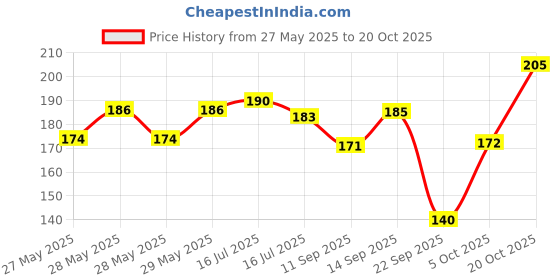 flipkart.com swiss beauty Lipstick SB-S6 Shade-228 swiss beauty Price History Graph from 27 May 2025 to 20 Oct 2025