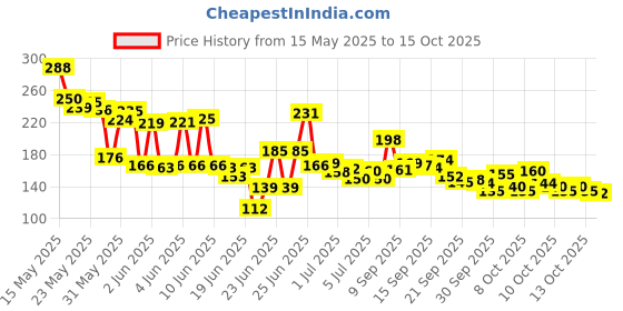 flipkart.com miss rose lipstick set 6- piece (shade A) miss rose Price History Graph from 15 May 2025 to 15 Oct 2025