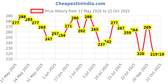 flipkart.com flying monk Lipstick Shape Electronic Facial Hair Remover Shaver Waxing Strips flying monk Price History Graph from 17 May 2025 to 22 Oct 2025