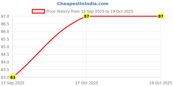 flipkart.com houseofcommon Lipstick Style Erasers for Kids by (Set of 5) Non-Toxic Eraser houseofcommon Price History Graph from 13 Sep 2025 to 19 Oct 2025
