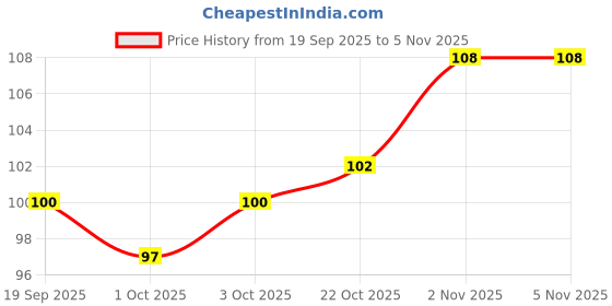 flipkart.com onfroi Lipstiks Combo Pack of8 Liquid Mini Lipstick (THE FOREVER NUDE EDITION&RED onfroi Price History Graph from 19 Sep 2025 to 5 Nov 2025