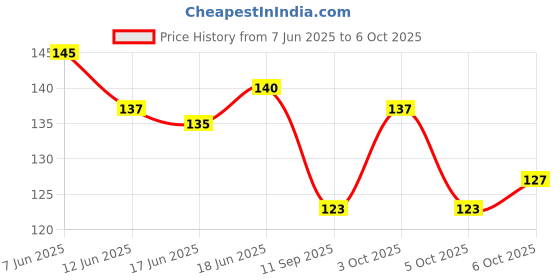 flipkart.com lipstreat 48 Bottles/Set 3D Nail Art Charms Kit, Random Nail Art Glitter Sequins lipstreat Price History Graph from 7 Jun 2025 to 6 Oct 2025