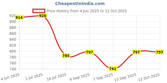 flipkart.com Lipzie 1 Digital Camera for Kids with Recorder and Video- Real HD Portable Camera Price History Graph from 4 Jun 2025 to 12 Oct 2025