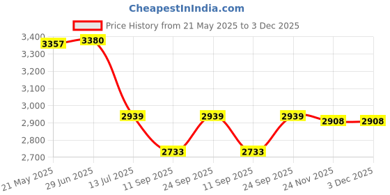 flipkart.com Lipzie 18x Zoom telephoto Lens That Functions Mobile Phone Lens Price History Graph from 21 May 2025 to 3 Dec 2025